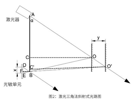 激光三角测距法原理2.jpg