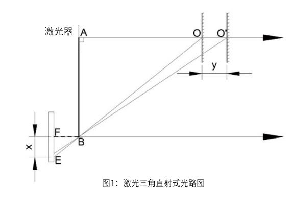 激光三角测距法原理