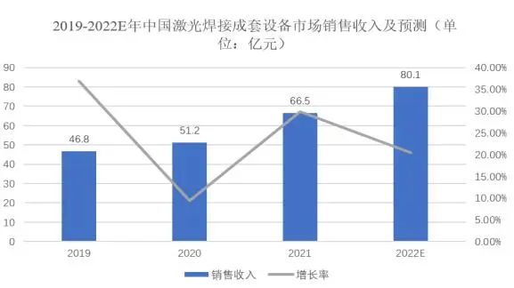 国内激光产业市场情况及趋势
